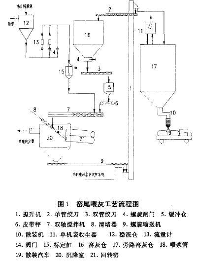 窯尾喂灰工藝簡(jiǎn)介