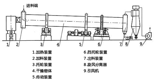 鋁土礦粉烘干機結(jié)構(gòu)圖