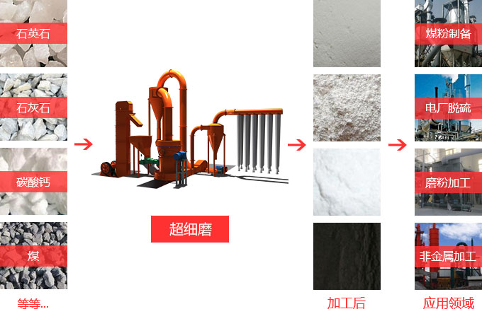 超細粉碎機應(yīng)用范圍