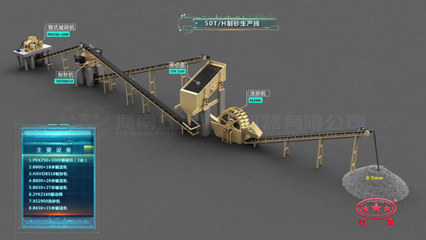 50T/H制砂生產(chǎn)線所需設(shè)備