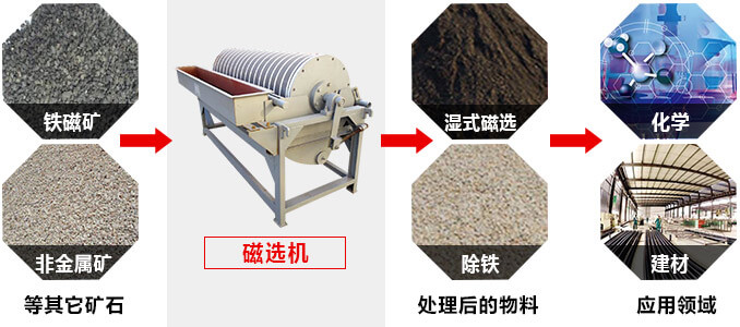 磁選機(jī)用途