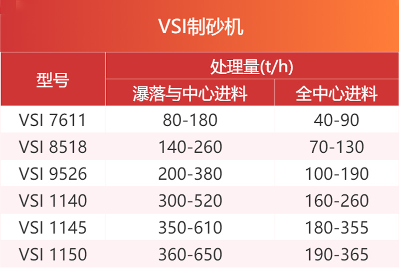 VSI系列制砂機參數(shù)