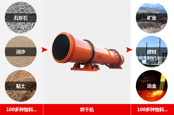 工業(yè)烘干機應(yīng)用領(lǐng)域